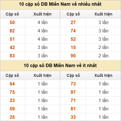 Hai số cuối giải đặc biệt về nhiều nhất và ít nhất