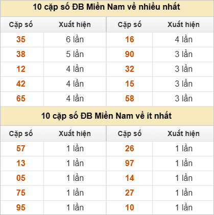 2 số cuối giải đặc biệt về nhiều nhất và ít nhất