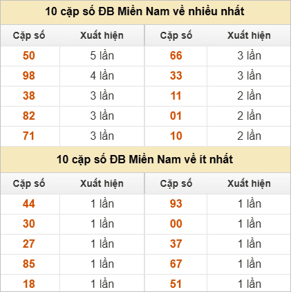 Hai số cuối giải đặc biệt về nhiều nhất và ít nhất