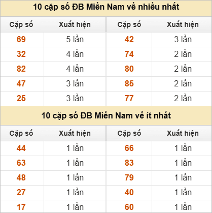 Hai số cuối giải đặc biệt về nhiều nhất và ít nhất