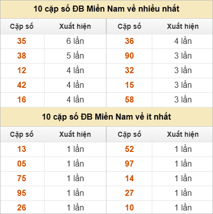 Hai số cuối giải đặc biệt về nhiều nhất và ít nhất
