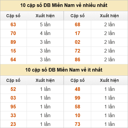 Hai số cuối đặc biệt về nhiều nhất và ít nhất