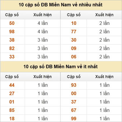 Hai số cuối giải đặc biệt về nhiều nhất và ít nhất