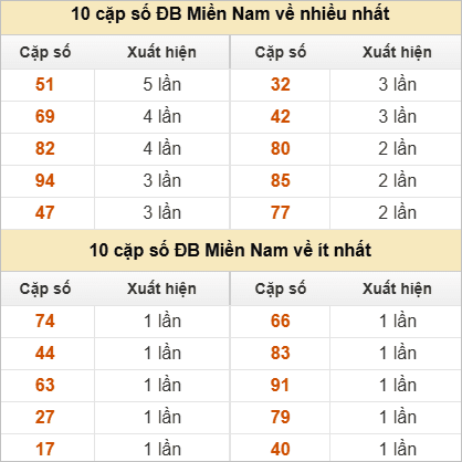 Hai số cuối giải đặc biệt về nhiều nhất và ít nhất