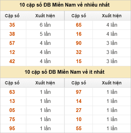 Hai số cuối giải đặc biệt về nhiều nhất và ít nhất