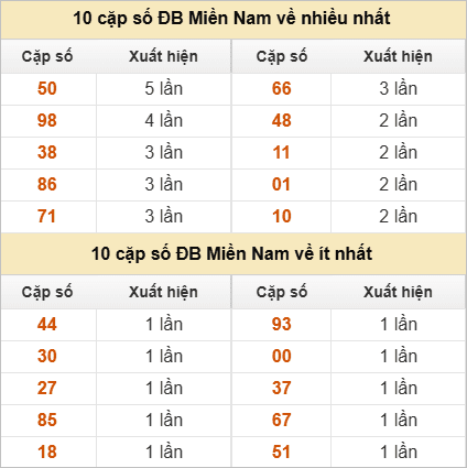 Hai số cuối giải đặc biệt về nhiều nhất và ít nhất