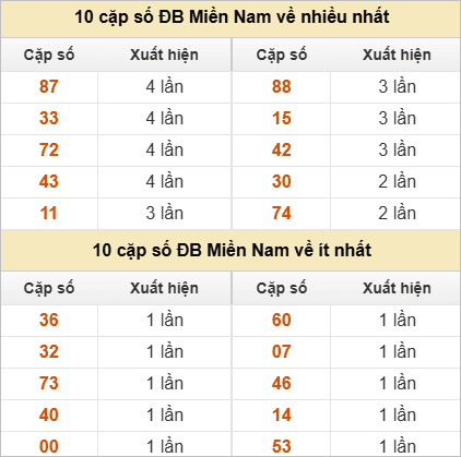 Hai số cuối giải đặc biệt về nhiều nhất và ít nhất