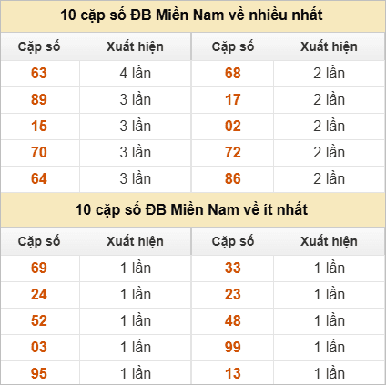 Hai số cuối đặc biệt về nhiều nhất và ít nhất