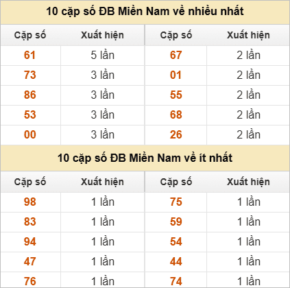 Hai số cuối giải đặc biệt ra nhiều nhất và ít nhất