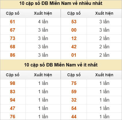 Hai số cuối giải đặc biệt ra nhiều nhất và ít nhất