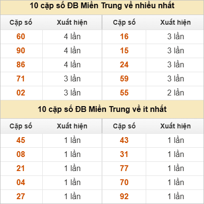 Hai số cuối giải đặc biệt về nhiều nhất và ít nhất