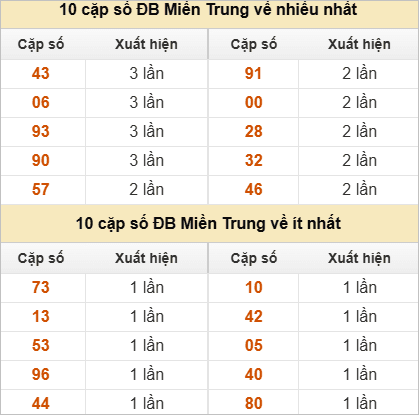Hai số cuối giải đặc biệt về nhiều nhất và ít nhất