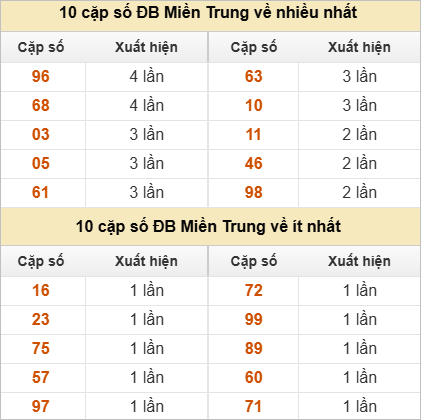 Hai số cuối giải đặc biệt về nhiều nhất và ít nhất