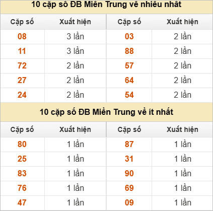 Hai số cuối giải đặc biệt về nhiều nhất và ít nhất