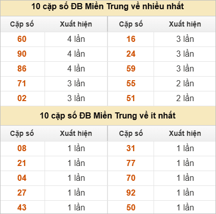 Hai số cuối giải đặc biệt về nhiều nhất và ít nhất