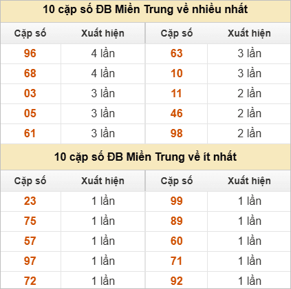 Hai số cuối giải đặc biệt về nhiều nhất và ít nhất