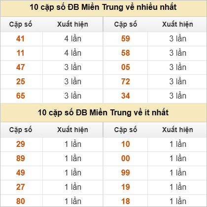 Hai số cuối giải đặc biệt về nhiều nhất - ít nhất