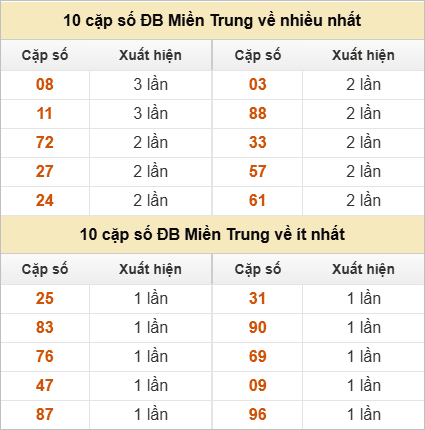 Hai số cuối đặc biệt về nhiều nhất và ít nhất