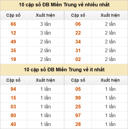 2 số cuối giải đặc biệt về nhiều nhất - ít nhất