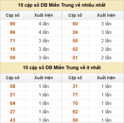 Hai số cuối giải đặc biệt về nhiều nhất và ít nhất