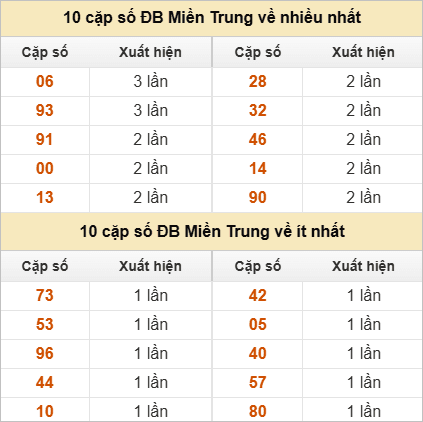 Hai số cuối giải đặc biệt về nhiều nhất và ít nhất