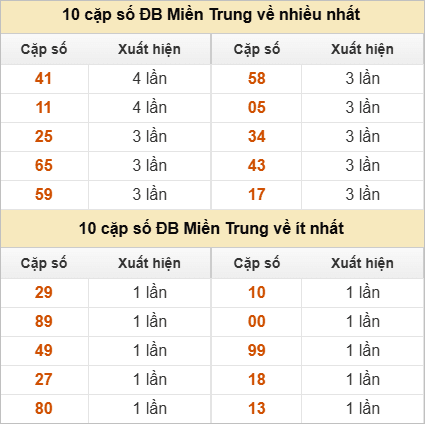Hai số cuối giải đặc biệt về nhiều nhất và ít nhất