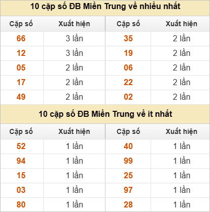 2 số cuối giải đặc biệt về nhiều nhất - ít nhất