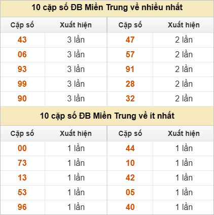 Hai số cuối giải đặc biệt về nhiều nhất và ít nhất