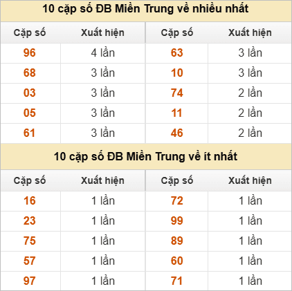 Hai số cuối giải đặc biệt về nhiều nhất và ít nhất