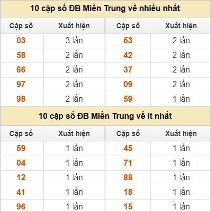 Hai số cuối giải đặc biệt về nhiều nhất và ít nhất