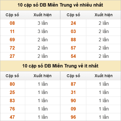Hai số cuối đặc biệt về nhiều nhất và ít nhất