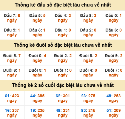 Đầu, đuôi GĐB miền Nam thứ 2 lâu chưa về