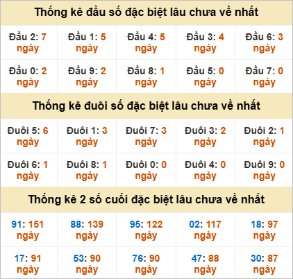 Đầu, đuôi giải đặc biệt lâu chưa về