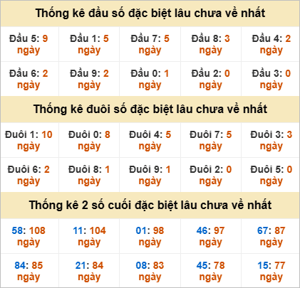 Đầu, đuôi GĐB lâu chưa về
