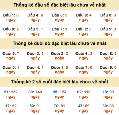 Đầu, đuôi GĐB miền Nam thứ 5 lâu chưa về