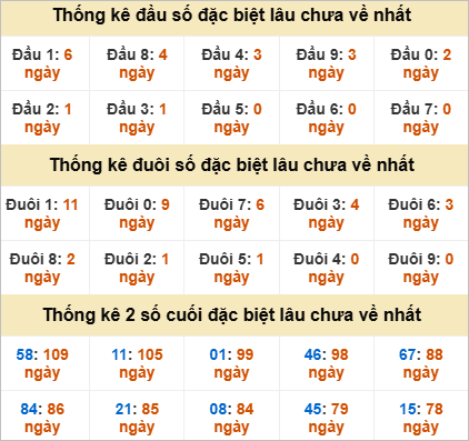 Đầu, đuôi GĐB miền Nam thứ 6 lâu chưa về