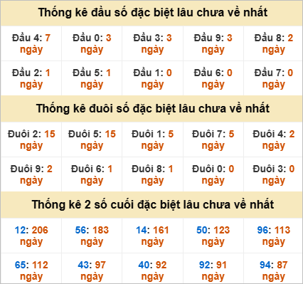 Đầu, đuôi GĐB miền Nam thứ 3 lâu chưa về