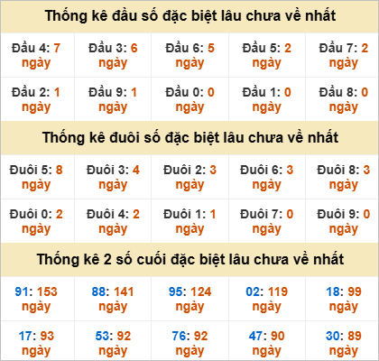 Đầu, đuôi giải đặc biệt lâu chưa về