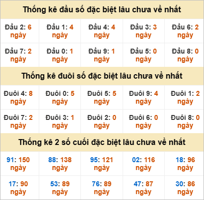 Đầu, đuôi GĐB miền Nam thứ 5 lâu chưa về