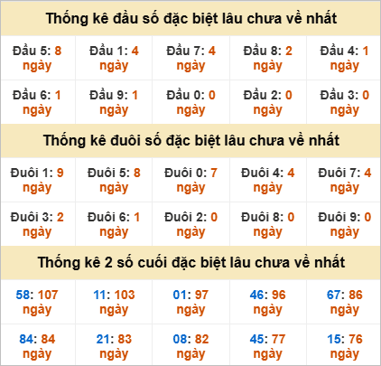 Đầu, đuôi GĐB miền Nam thứ 6 lâu chưa về