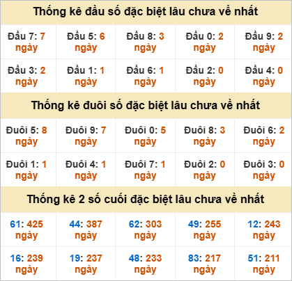 Đầu, đuôi GĐB miền Nam thứ 2 lâu chưa về