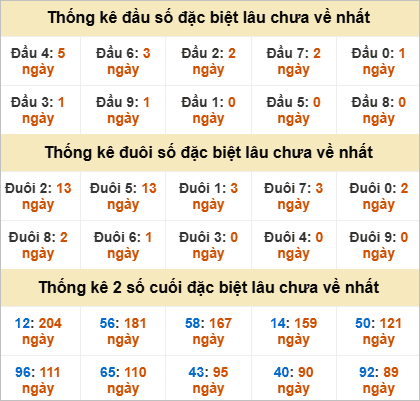 Đầu, đuôi GĐB miền Nam thứ 3 lâu chưa về