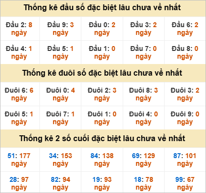 Đầu, đuôi GĐB lâu về nhất