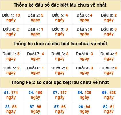 Đầu, đuôi đặc biệt lâu chưa về