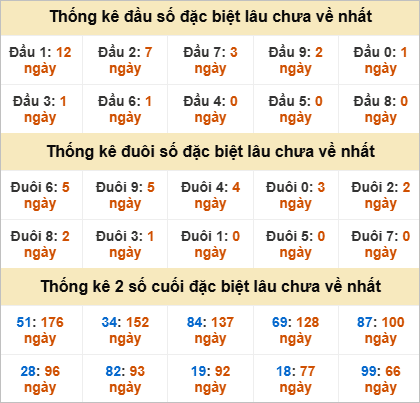 Đầu, đuôi đặc biệt lâu chưa về