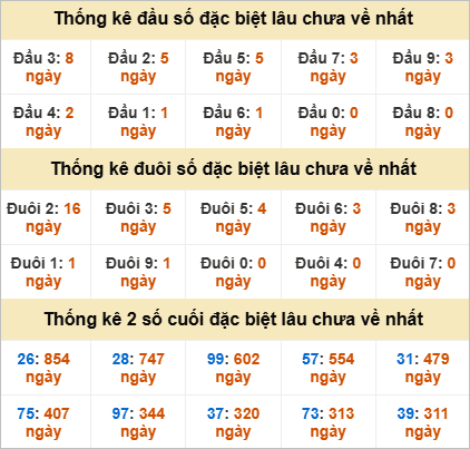 Đầu, đuôi GĐB miền Trung chủ nhật lâu chưa về