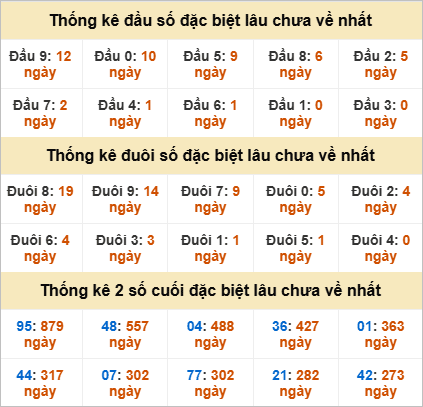 Đầu, đuôi giải đặc biệt lâu chưa về