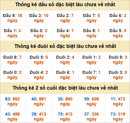 Đầu, đuôi GĐB miền Trung chủ nhật lâu chưa về