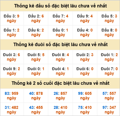 Đầu, đuôi GĐB miền Trung chủ nhật lâu chưa về