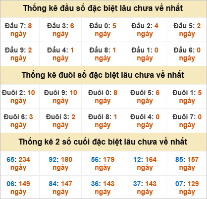 Đầu, đuôi GĐB lâu về